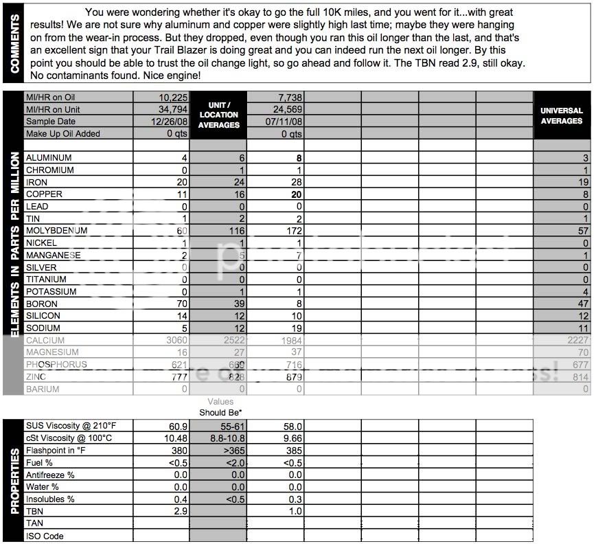 Mobil 1 Amsoil Oil Analysis Chevy TrailBlazer, TrailBlazer SS and GMC